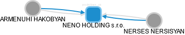 NENO HOLDING s.r.o. - náhled vizuálního zobrazení vztahů obchodního rejstříku