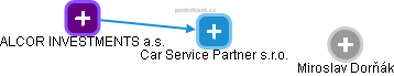Car Service Partner s.r.o. - náhled vizuálního zobrazení vztahů obchodního rejstříku