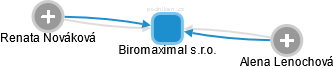 Biromaximal s.r.o. - náhled vizuálního zobrazení vztahů obchodního rejstříku