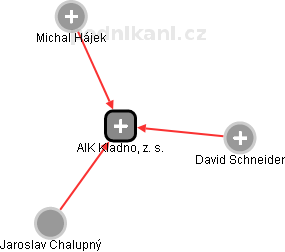 AIK Kladno, z. s. - náhled vizuálního zobrazení vztahů obchodního rejstříku