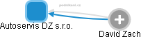 Autoservis DZ s.r.o. - náhled vizuálního zobrazení vztahů obchodního rejstříku