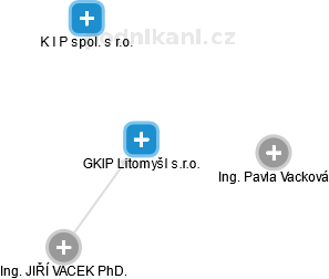 GKIP Litomyšl s.r.o. - náhled vizuálního zobrazení vztahů obchodního rejstříku
