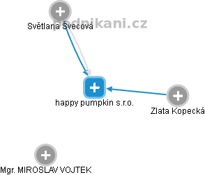 happy pumpkin s.r.o. - náhled vizuálního zobrazení vztahů obchodního rejstříku