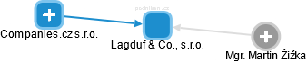 Lagduf & Co., s.r.o. - náhled vizuálního zobrazení vztahů obchodního rejstříku
