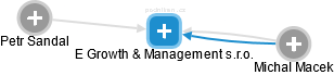 E Growth & Management s.r.o. - náhled vizuálního zobrazení vztahů obchodního rejstříku