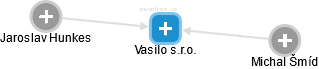 Vasilo s.r.o. - náhled vizuálního zobrazení vztahů obchodního rejstříku