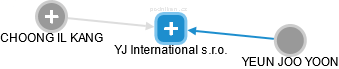 YJ International s.r.o. - náhled vizuálního zobrazení vztahů obchodního rejstříku