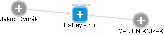 EsKey s.r.o. - náhled vizuálního zobrazení vztahů obchodního rejstříku
