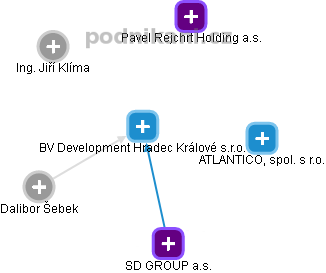 BV Development Hradec Králové s.r.o. - náhled vizuálního zobrazení vztahů obchodního rejstříku