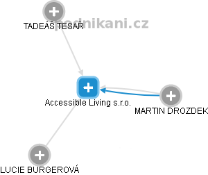 Accessible Living s.r.o. - náhled vizuálního zobrazení vztahů obchodního rejstříku