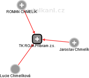 TK ROJA Příbram z.s. - náhled vizuálního zobrazení vztahů obchodního rejstříku