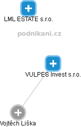 VULPES Invest s.r.o. - náhled vizuálního zobrazení vztahů obchodního rejstříku