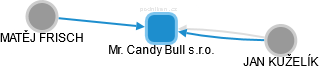Mr. Candy Bull s.r.o. - náhled vizuálního zobrazení vztahů obchodního rejstříku