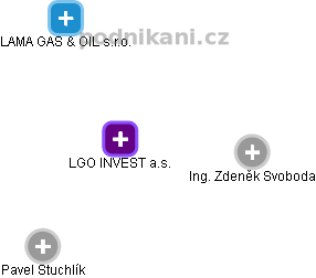 LGO INVEST a.s. - náhled vizuálního zobrazení vztahů obchodního rejstříku