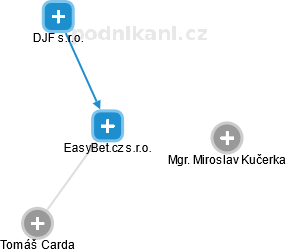 EasyBet.cz s.r.o. - náhled vizuálního zobrazení vztahů obchodního rejstříku