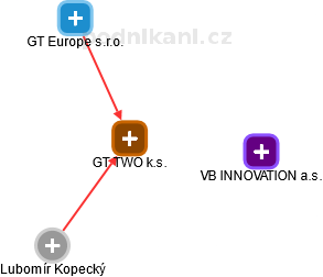 GT TWO k.s. - náhled vizuálního zobrazení vztahů obchodního rejstříku