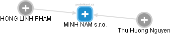 MINH NAM s.r.o. - náhled vizuálního zobrazení vztahů obchodního rejstříku