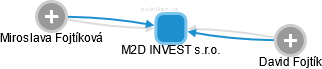 M2D INVEST s.r.o. - náhled vizuálního zobrazení vztahů obchodního rejstříku