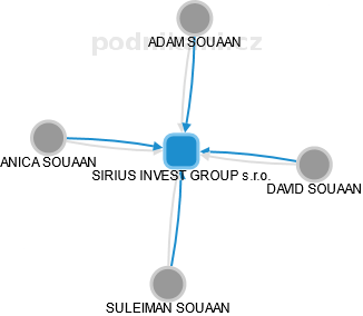 SIRIUS INVEST GROUP s.r.o. - náhled vizuálního zobrazení vztahů obchodního rejstříku
