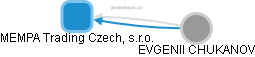 MEMPA Trading Czech, s.r.o. - náhled vizuálního zobrazení vztahů obchodního rejstříku