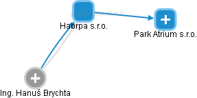 Habrpa s.r.o. - náhled vizuálního zobrazení vztahů obchodního rejstříku