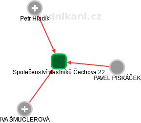 Společenství vlastníků Čechova 22 - náhled vizuálního zobrazení vztahů obchodního rejstříku