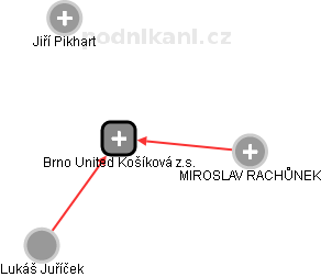 Brno United Košíková z.s. - náhled vizuálního zobrazení vztahů obchodního rejstříku