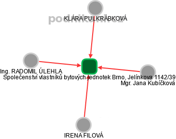 Společenství vlastníků bytových jednotek Brno, Jelínkova 1142/39 - náhled vizuálního zobrazení vztahů obchodního rejstříku