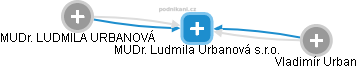 MUDr. Ludmila Urbanová s.r.o. - náhled vizuálního zobrazení vztahů obchodního rejstříku
