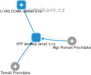 VPP develop Jeneč s.r.o. - náhled vizuálního zobrazení vztahů obchodního rejstříku