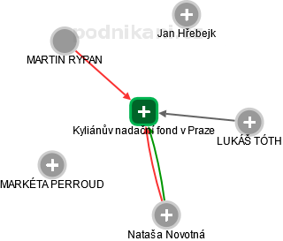 Kyliánův nadační fond v Praze - náhled vizuálního zobrazení vztahů obchodního rejstříku