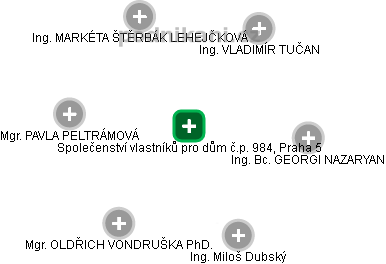 Společenství vlastníků pro dům č.p. 984, Praha 5 - náhled vizuálního zobrazení vztahů obchodního rejstříku