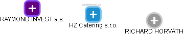 HZ Catering s.r.o. - náhled vizuálního zobrazení vztahů obchodního rejstříku