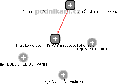 Krajské sdružení NS MAS Středočeského kraje - náhled vizuálního zobrazení vztahů obchodního rejstříku