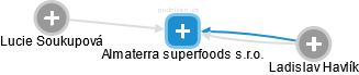 Almaterra superfoods s.r.o. - náhled vizuálního zobrazení vztahů obchodního rejstříku