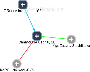 Chamoisse Capital, SE - náhled vizuálního zobrazení vztahů obchodního rejstříku
