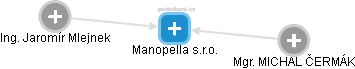 Manopella s.r.o. - náhled vizuálního zobrazení vztahů obchodního rejstříku