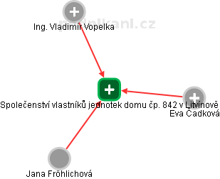 Společenství vlastníků jednotek domu čp. 842 v Litvínově - náhled vizuálního zobrazení vztahů obchodního rejstříku