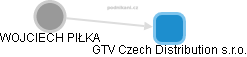 GTV Czech Distribution s.r.o. - náhled vizuálního zobrazení vztahů obchodního rejstříku