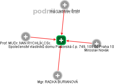 Společenství vlastníků domu Padovská č.p. 749, 109 00 Praha 10 - náhled vizuálního zobrazení vztahů obchodního rejstříku
