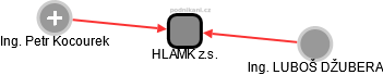 HLAMK z.s. - náhled vizuálního zobrazení vztahů obchodního rejstříku