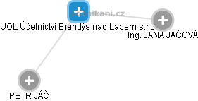 UOL Účetnictví Brandýs nad Labem s.r.o. - náhled vizuálního zobrazení vztahů obchodního rejstříku