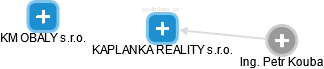 KAPLANKA REALITY s.r.o. - náhled vizuálního zobrazení vztahů obchodního rejstříku