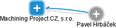 Machining Project CZ, s.r.o. - náhled vizuálního zobrazení vztahů obchodního rejstříku
