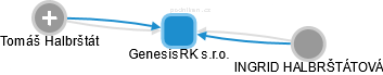 GenesisRK s.r.o. - náhled vizuálního zobrazení vztahů obchodního rejstříku