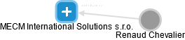 MECM International Solutions s.r.o. - náhled vizuálního zobrazení vztahů obchodního rejstříku