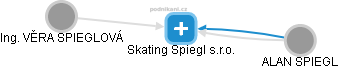 Skating Spiegl s.r.o. - náhled vizuálního zobrazení vztahů obchodního rejstříku