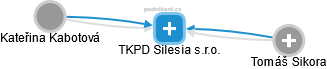 TKPD Silesia s.r.o. - náhled vizuálního zobrazení vztahů obchodního rejstříku