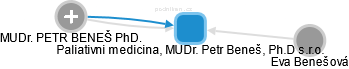 Paliativni medicina, MUDr. Petr Beneš, Ph.D s.r.o. - náhled vizuálního zobrazení vztahů obchodního rejstříku