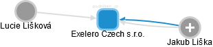 Exelero Czech s.r.o. - náhled vizuálního zobrazení vztahů obchodního rejstříku